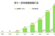 淘宝双十一营业额2023（双十一历年数据分析）