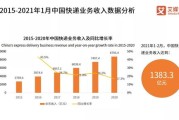 2021年双十一快递量(快递2021年业务量预计达1085亿件)