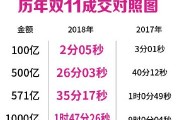 2019年双11成交(2019双十一成交额是多少)