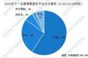 2020双十一销售额数据各省(2020双十一成绩单出炉)