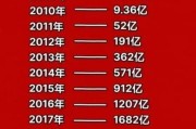 2022双11淘宝成交额(2022年双11销量)