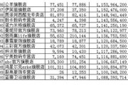 淘宝双十一营业额多少（双十一天猫销售额排行）