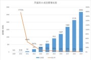 2018双11销售额度(2021双11成交额是多少)